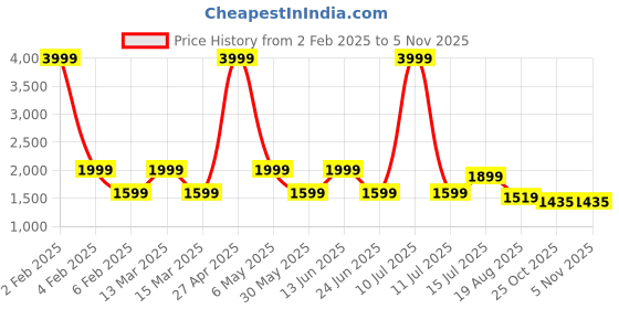 myntra.com AMSWAN Men Low-Rise Light Fade Stretchable Jeans amswan Price History Graph from 2 Feb 2025 to 5 Nov 2025