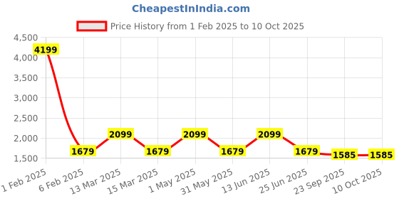 myntra.com AMSWAN Men Low-Rise Low Distress Heavy Fade Stretchable Jeans amswan Price History Graph from 1 Feb 2025 to 9 Oct 2025
