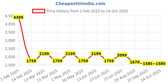 myntra.com AMSWAN Men Low-Rise Low Distress Heavy Fade Stretchable Jeans amswan Price History Graph from 1 Feb 2025 to 14 Oct 2025
