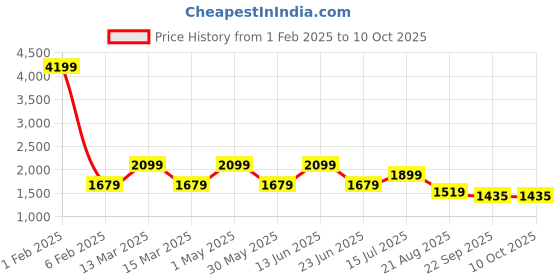 myntra.com AMSWAN Men Low-Rise Low Distress Light Fade Stretchable Jeans amswan Price History Graph from 1 Feb 2025 to 10 Oct 2025