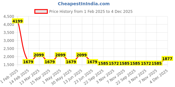 myntra.com AMSWAN Men Low-Rise Low Distress Light Fade Stretchable Jeans amswan Price History Graph from 1 Feb 2025 to 4 Dec 2025