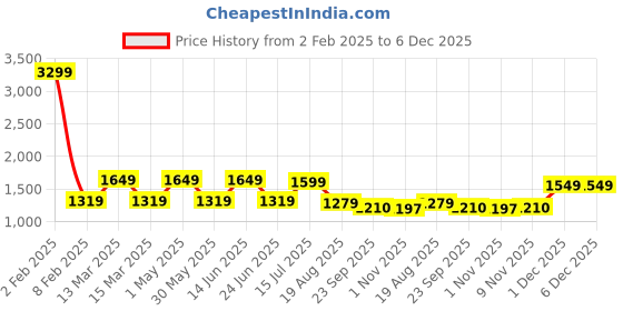myntra.com AMSWAN Men Low-Rise Regular Fit Trousers amswan Price History Graph from 2 Feb 2025 to 5 Dec 2025