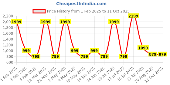 myntra.com AMSWAN Men Low-Rise Running Shorts amswan Price History Graph from 1 Feb 2025 to 9 Oct 2025
