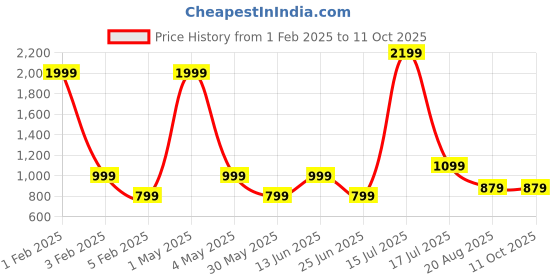 myntra.com AMSWAN Men Low-Rise Running Shorts amswan Price History Graph from 1 Feb 2025 to 10 Oct 2025