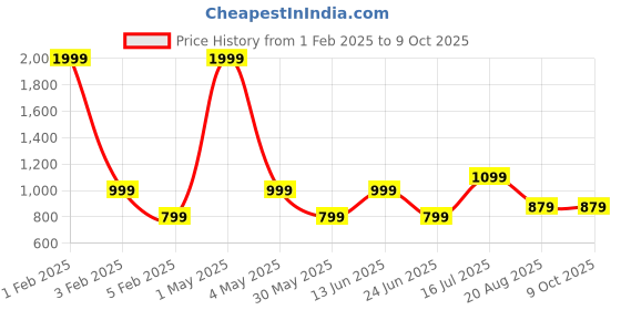 myntra.com AMSWAN Men Low-Rise Running Shorts amswan Price History Graph from 1 Feb 2025 to 8 Oct 2025