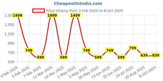 myntra.com AMSWAN Men Low-Rise Running Shorts amswan Price History Graph from 3 Feb 2025 to 7 Oct 2025