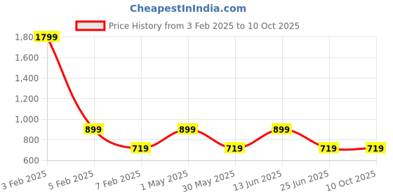 myntra.com AMSWAN Men Low-Rise Running Shorts amswan Price History Graph from 3 Feb 2025 to 10 Oct 2025