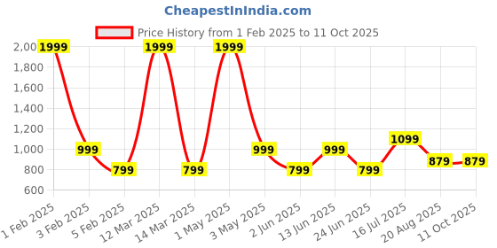 myntra.com AMSWAN Men Low-Rise Running Shorts amswan Price History Graph from 1 Feb 2025 to 8 Oct 2025