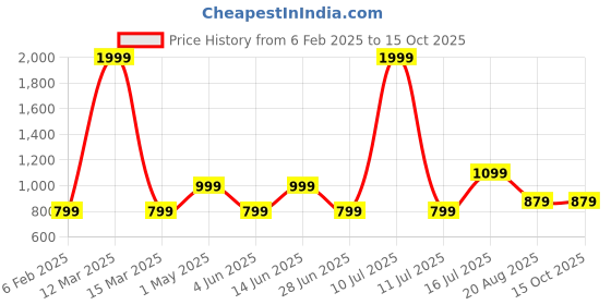myntra.com AMSWAN Men Low-Rise Running Shorts amswan Price History Graph from 6 Feb 2025 to 13 Oct 2025