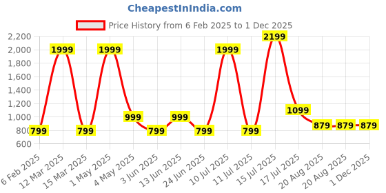 myntra.com AMSWAN Men Low-Rise Running Shorts amswan Price History Graph from 6 Feb 2025 to 1 Dec 2025