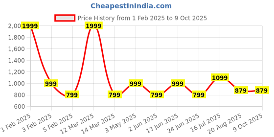 myntra.com AMSWAN Men Low-Rise Running Shorts amswan Price History Graph from 1 Feb 2025 to 9 Oct 2025