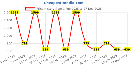 myntra.com AMSWAN Men Low-Rise Running Sports Shorts amswan Price History Graph from 1 Feb 2025 to 27 Nov 2025