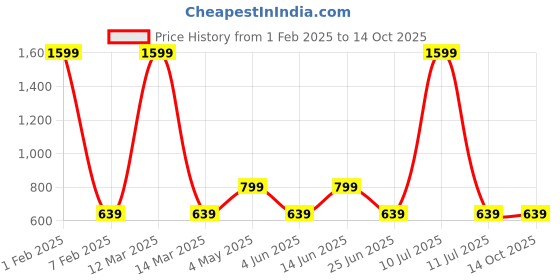 myntra.com AMSWAN Men Low-Rise Running Sports Shorts amswan Price History Graph from 1 Feb 2025 to 13 Oct 2025