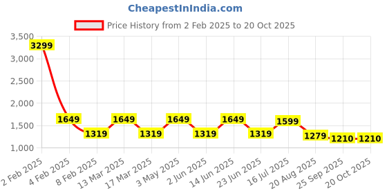 myntra.com AMSWAN Men Low-Rise Slim Fit Trousers amswan Price History Graph from 2 Feb 2025 to 20 Oct 2025