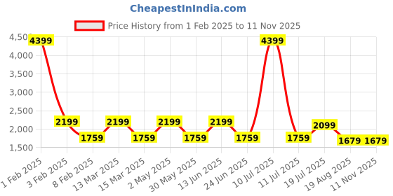 myntra.com AMSWAN Men Low-Rise Stretchable Jeans amswan Price History Graph from 1 Feb 2025 to 9 Nov 2025