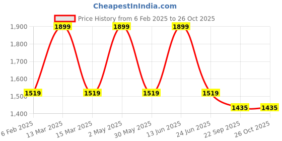 myntra.com AMSWAN Men Low-Rise Stretchable Jeans amswan Price History Graph from 6 Feb 2025 to 24 Oct 2025
