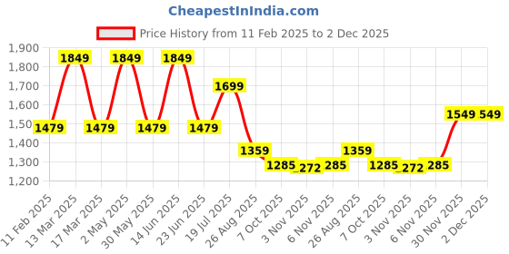 myntra.com AMSWAN Men Low-Rise Stretchable Jeans amswan Price History Graph from 11 Feb 2025 to 2 Dec 2025