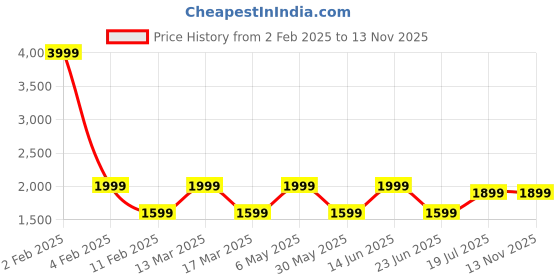 myntra.com AMSWAN Men Low-Rise Stretchable Jeans amswan Price History Graph from 2 Feb 2025 to 11 Nov 2025