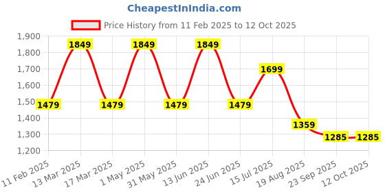 myntra.com AMSWAN Men Low-Rise Stretchable Jeans amswan Price History Graph from 11 Feb 2025 to 11 Oct 2025