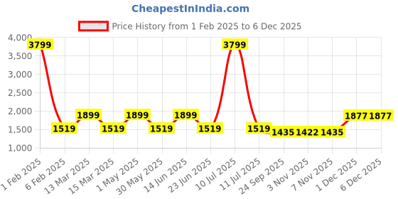 myntra.com AMSWAN Men Low-Rise Stretchable Jeans amswan Price History Graph from 1 Feb 2025 to 5 Dec 2025
