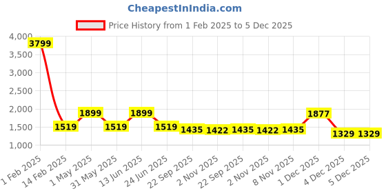 myntra.com AMSWAN Men Low-Rise Stretchable Jeans amswan Price History Graph from 1 Feb 2025 to 5 Dec 2025