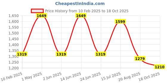 myntra.com AMSWAN Men Low-Rise Trousers amswan Price History Graph from 10 Feb 2025 to 18 Oct 2025