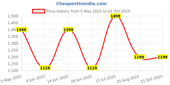 myntra.com AMSWAN Men Opaque Casual Shirt amswan Price History Graph from 5 May 2025 to 15 Oct 2025