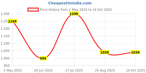 myntra.com AMSWAN Men Opaque Casual Shirt amswan Price History Graph from 2 May 2025 to 13 Oct 2025