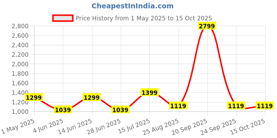 myntra.com AMSWAN Men Opaque Casual Shirt amswan Price History Graph from 1 May 2025 to 15 Oct 2025