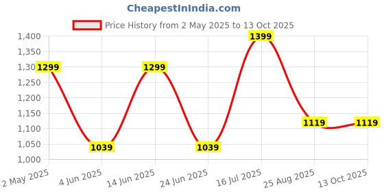myntra.com AMSWAN Men Opaque Casual Shirt amswan Price History Graph from 2 May 2025 to 13 Oct 2025