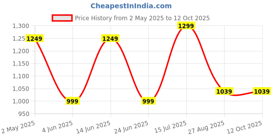 myntra.com AMSWAN Men Opaque Casual Shirt amswan Price History Graph from 2 May 2025 to 12 Oct 2025