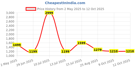 myntra.com AMSWAN Men Opaque Casual Shirt amswan Price History Graph from 2 May 2025 to 12 Oct 2025