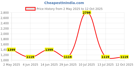 myntra.com AMSWAN Men Opaque Casual Shirt amswan Price History Graph from 2 May 2025 to 12 Oct 2025