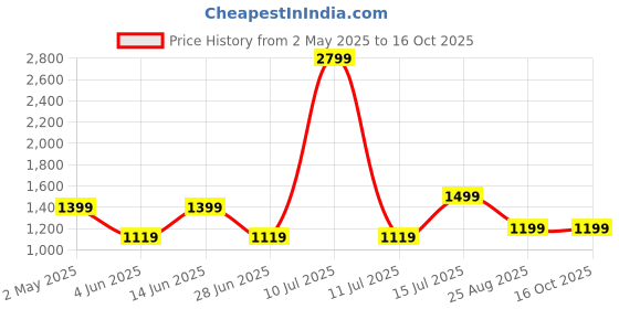 myntra.com AMSWAN Men Opaque Casual Shirt amswan Price History Graph from 2 May 2025 to 16 Oct 2025