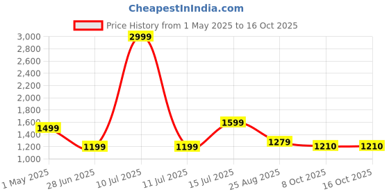 myntra.com AMSWAN Men Opaque Casual Shirt amswan Price History Graph from 1 May 2025 to 15 Oct 2025
