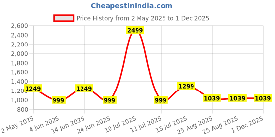 myntra.com AMSWAN Men Opaque Casual Shirt amswan Price History Graph from 2 May 2025 to 30 Nov 2025