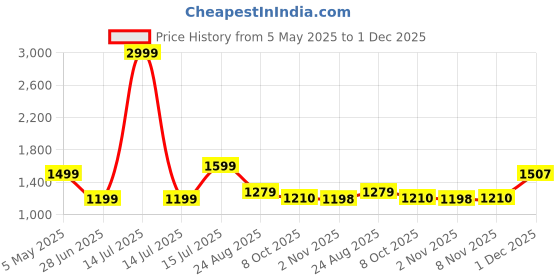 myntra.com AMSWAN Men Opaque Casual Shirt amswan Price History Graph from 5 May 2025 to 30 Nov 2025