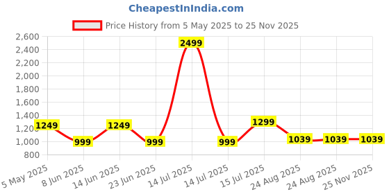 myntra.com AMSWAN Men Opaque Casual Shirt amswan Price History Graph from 5 May 2025 to 25 Nov 2025
