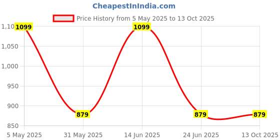 myntra.com AMSWAN Men Opaque Printed Casual Shirt amswan Price History Graph from 5 May 2025 to 12 Oct 2025