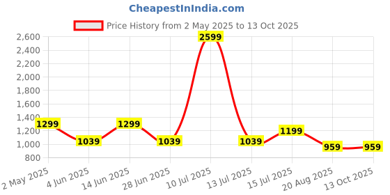 myntra.com AMSWAN Men Opaque Printed Casual Shirt amswan Price History Graph from 2 May 2025 to 12 Oct 2025