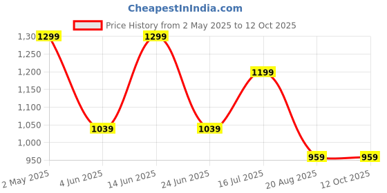 myntra.com AMSWAN Men Opaque Printed Casual Shirt amswan Price History Graph from 2 May 2025 to 12 Oct 2025
