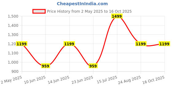 myntra.com AMSWAN Men Opaque Printed Casual Shirt amswan Price History Graph from 2 May 2025 to 16 Oct 2025