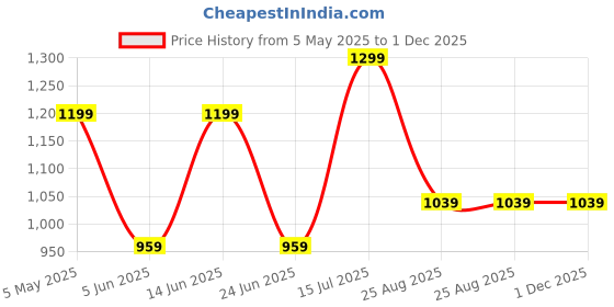 myntra.com AMSWAN Men Opaque Printed Casual Shirt amswan Price History Graph from 5 May 2025 to 1 Dec 2025