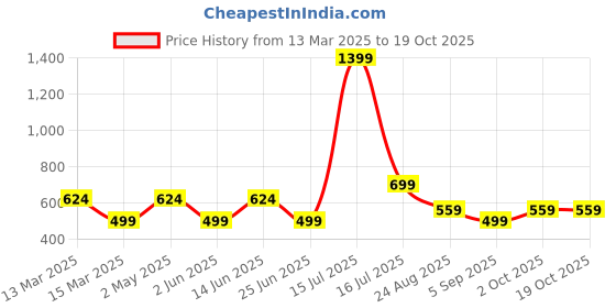 myntra.com AMSWAN Men Pockets T-shirt amswan Price History Graph from 13 Mar 2025 to 18 Oct 2025