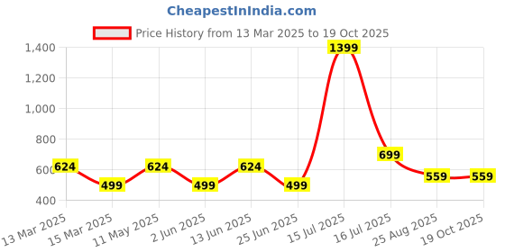 myntra.com AMSWAN Men Pockets T-shirt amswan Price History Graph from 13 Mar 2025 to 19 Oct 2025