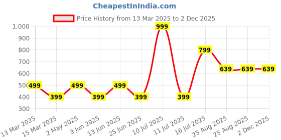 myntra.com AMSWAN Men Pockets T-shirt amswan Price History Graph from 13 Mar 2025 to 1 Dec 2025