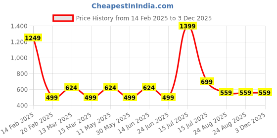 myntra.com AMSWAN Men Pockets T-shirt amswan Price History Graph from 14 Feb 2025 to 3 Dec 2025