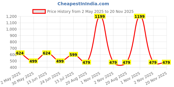 myntra.com AMSWAN Men Pockets T-shirt amswan Price History Graph from 2 May 2025 to 19 Nov 2025