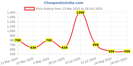 myntra.com AMSWAN Men Pockets T-shirt amswan Price History Graph from 13 Mar 2025 to 17 Oct 2025