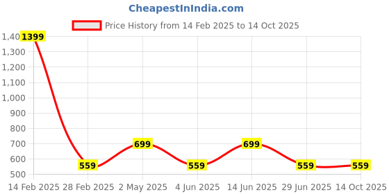 myntra.com AMSWAN Men Pockets T-shirt amswan Price History Graph from 14 Feb 2025 to 14 Oct 2025